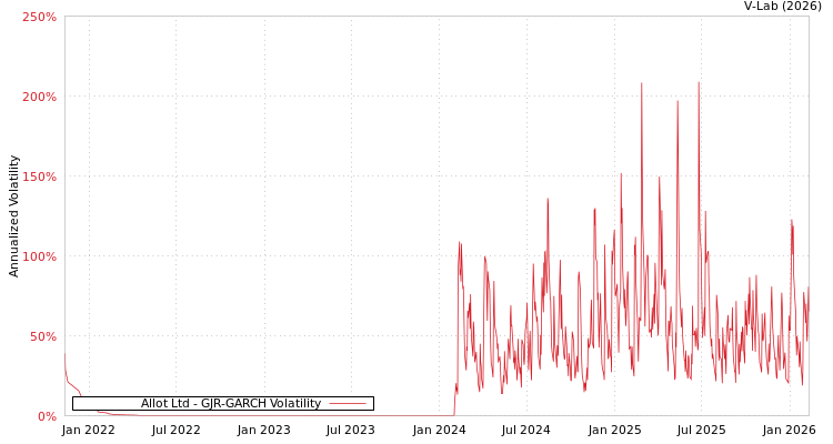 graph of Allot Ltd GJR-GARCH