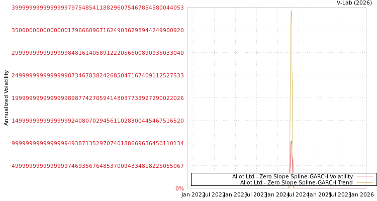 graph of Allot Ltd S0GARCH