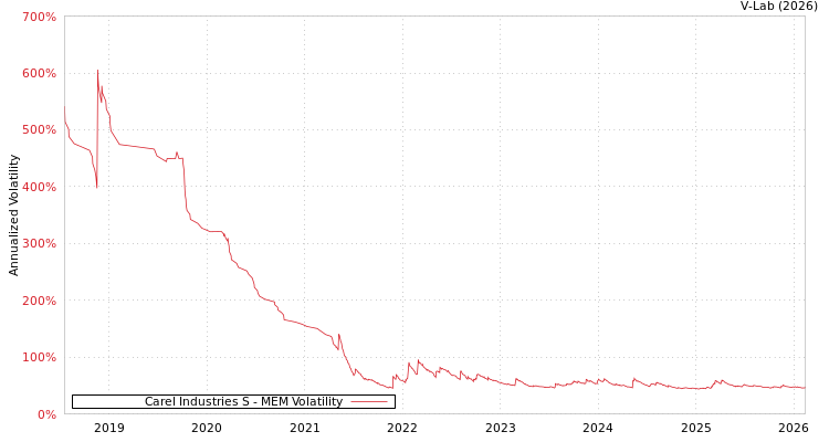 graph of Carel Industries S MEM