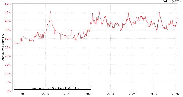 graph of Carel Industries S EGARCH