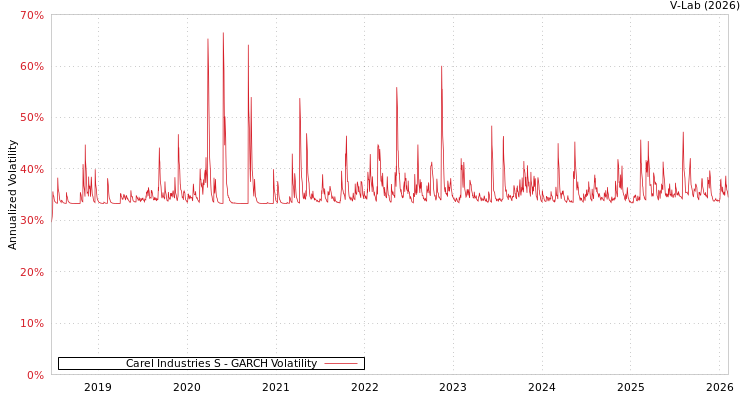 graph of Carel Industries S GARCH