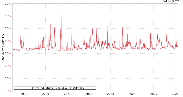 graph of Carel Industries S GJR-GARCH
