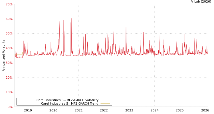 graph of Carel Industries S MF2-GARCH