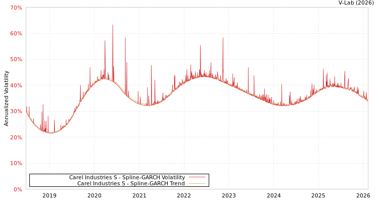graph of Carel Industries S SGARCH