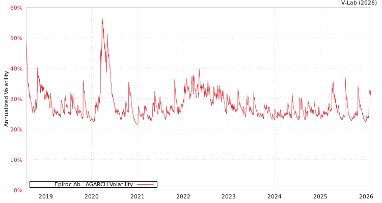 graph of Epiroc Ab AGARCH