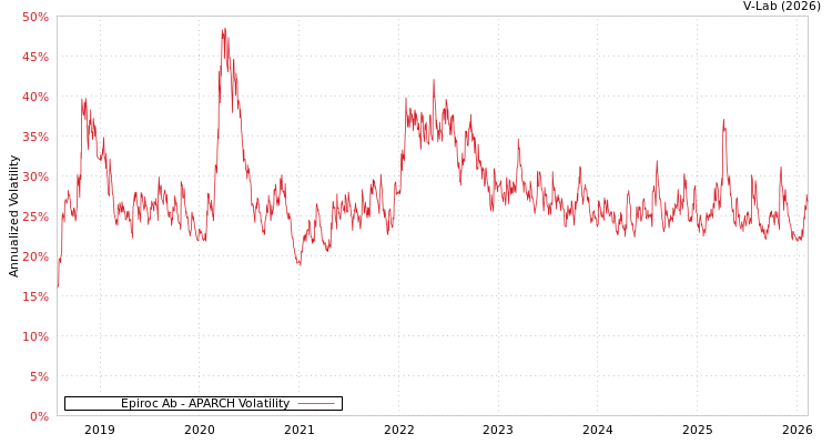 graph of Epiroc Ab APARCH