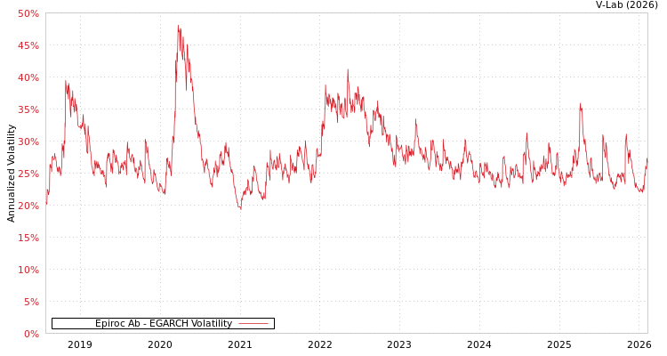 graph of Epiroc Ab EGARCH
