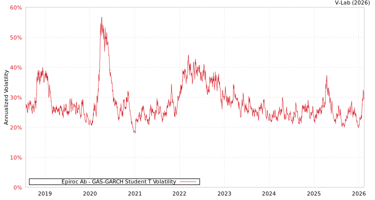 graph of Epiroc Ab GAS-GARCH-T