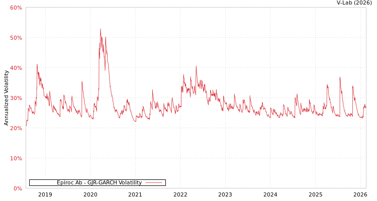 graph of Epiroc Ab GJR-GARCH