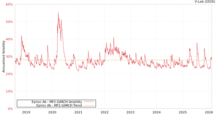 graph of Epiroc Ab MF2-GARCH