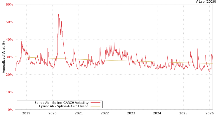 graph of Epiroc Ab SGARCH