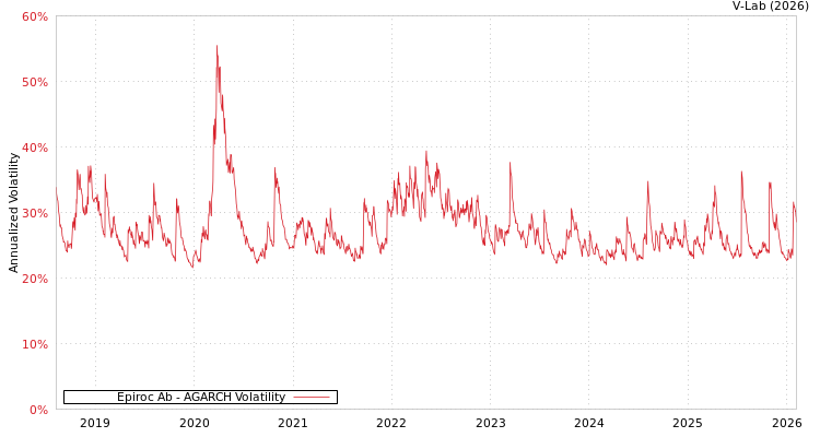 graph of Epiroc Ab AGARCH