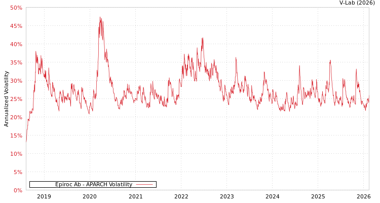 graph of Epiroc Ab APARCH