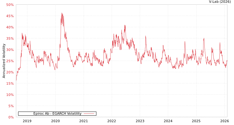 graph of Epiroc Ab EGARCH
