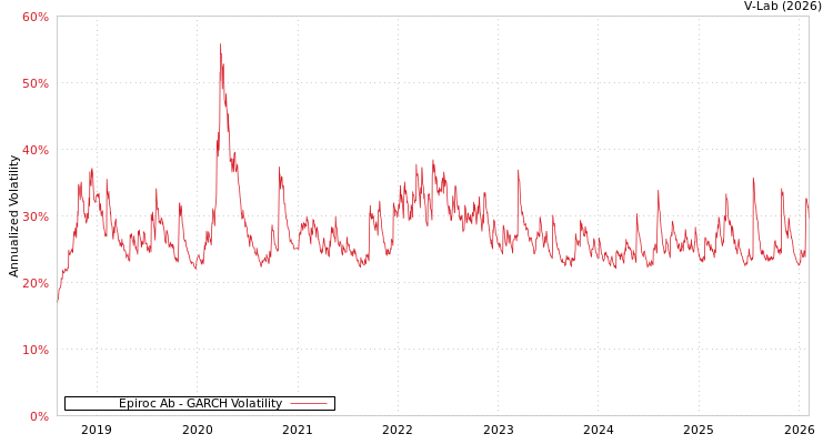 graph of Epiroc Ab GARCH