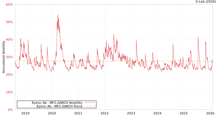 graph of Epiroc Ab MF2-GARCH