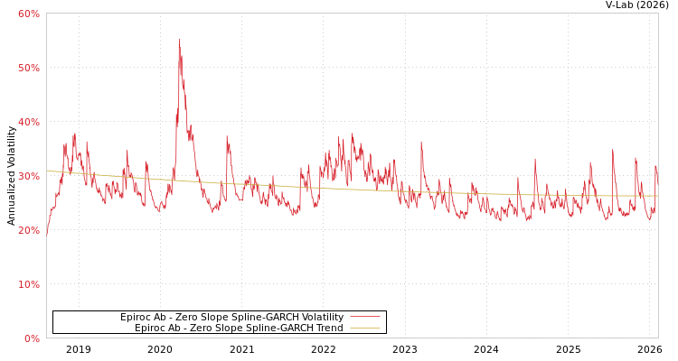 graph of Epiroc Ab S0GARCH