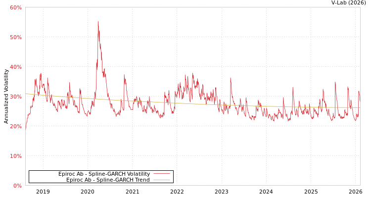 graph of Epiroc Ab SGARCH