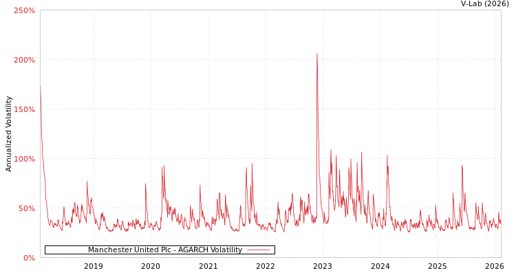 graph of Manchester United Plc AGARCH