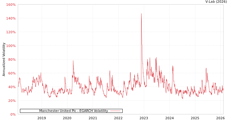 graph of Manchester United Plc EGARCH