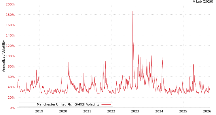 graph of Manchester United Plc GARCH