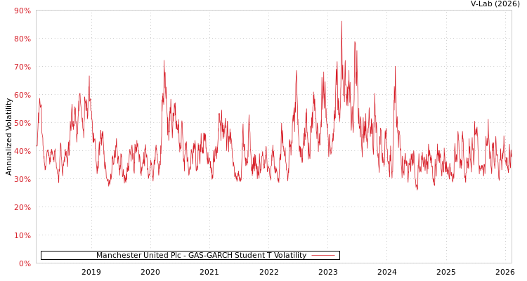 graph of Manchester United Plc GAS-GARCH-T