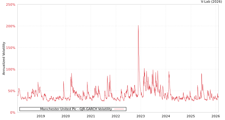 graph of Manchester United Plc GJR-GARCH