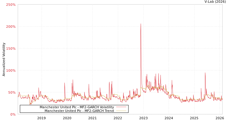 graph of Manchester United Plc MF2-GARCH