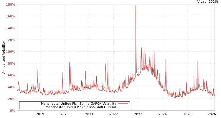 graph of Manchester United Plc SGARCH