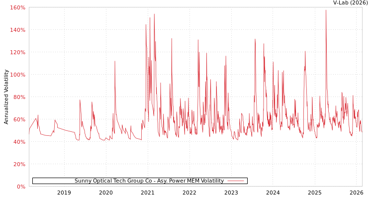 graph of Sunny Optical Tech Group Co APMEM