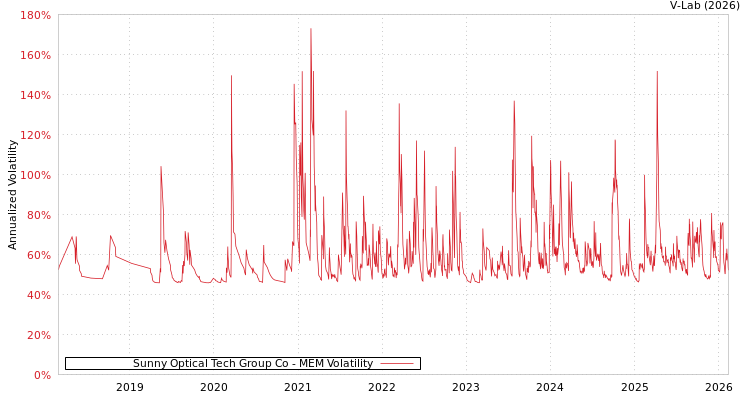graph of Sunny Optical Tech Group Co MEM