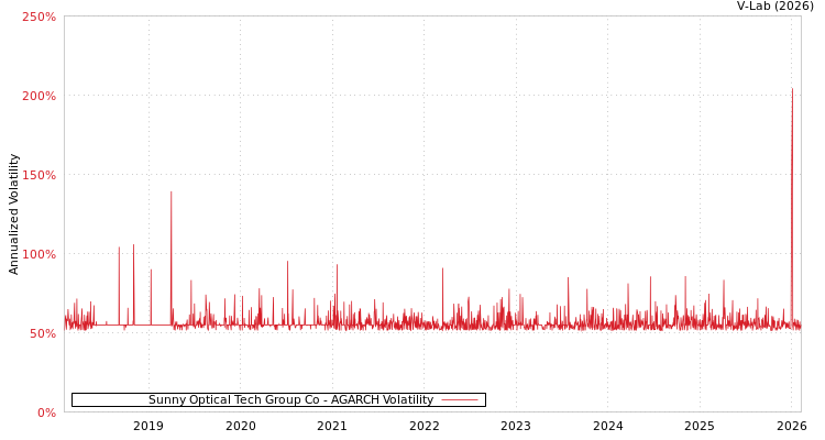 graph of Sunny Optical Tech Group Co AGARCH