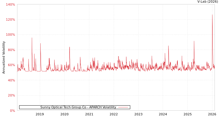 graph of Sunny Optical Tech Group Co APARCH