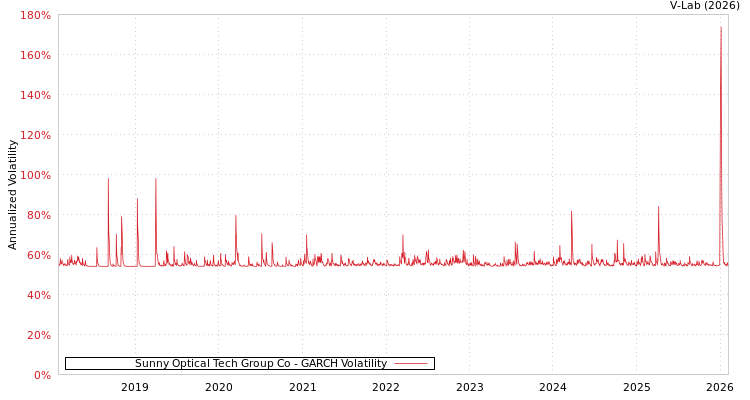 graph of Sunny Optical Tech Group Co GARCH