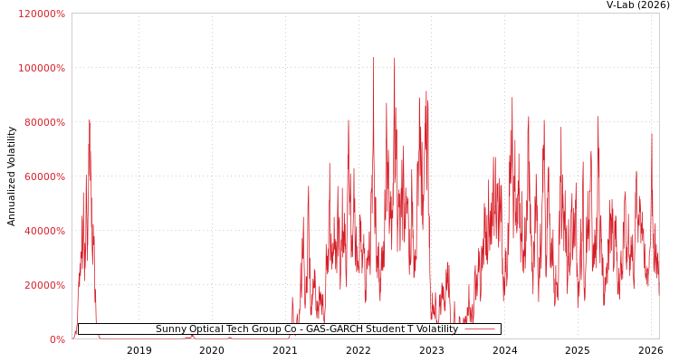 graph of Sunny Optical Tech Group Co GAS-GARCH-T