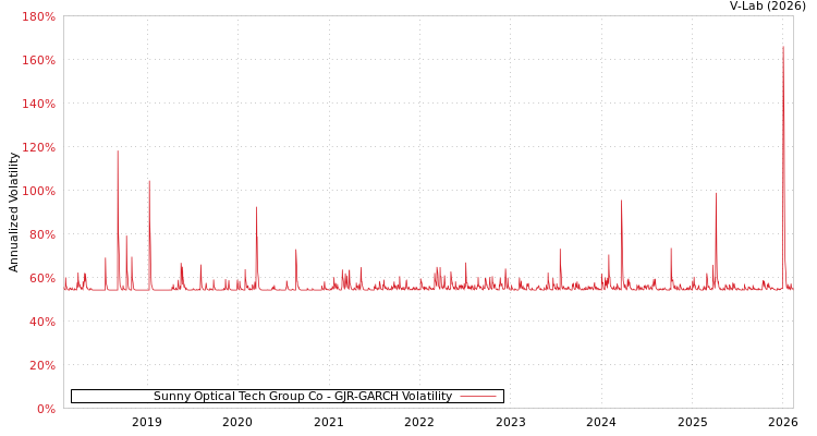graph of Sunny Optical Tech Group Co GJR-GARCH
