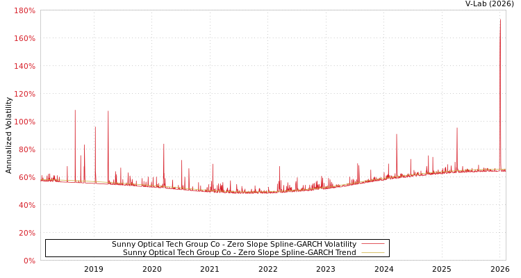 graph of Sunny Optical Tech Group Co S0GARCH