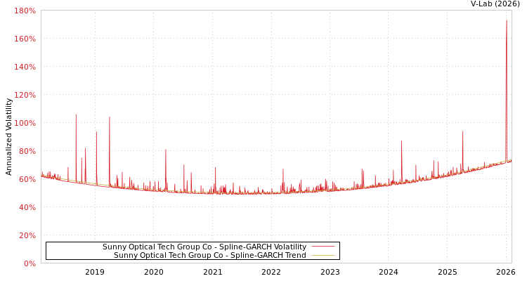 graph of Sunny Optical Tech Group Co SGARCH