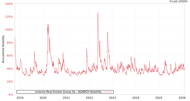 graph of Instone Real Estate Group Se AGARCH