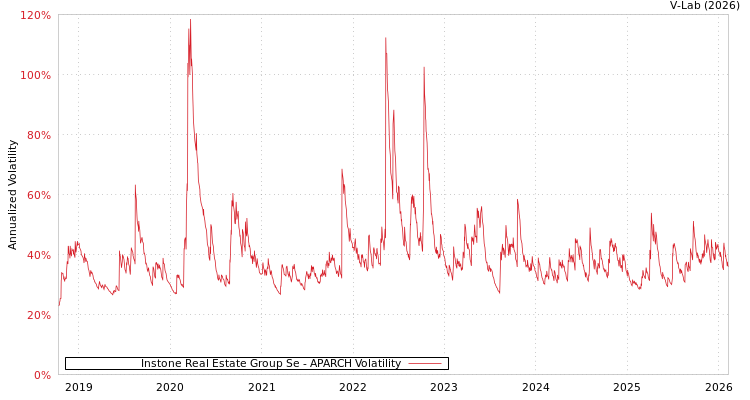graph of Instone Real Estate Group Se APARCH