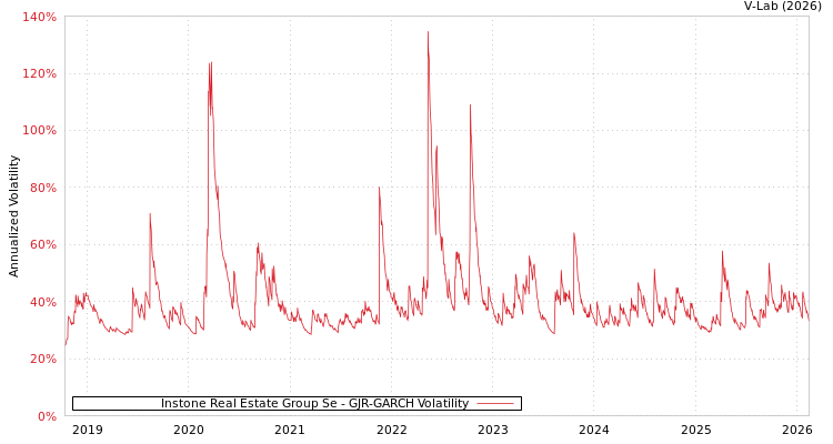 graph of Instone Real Estate Group Se GJR-GARCH