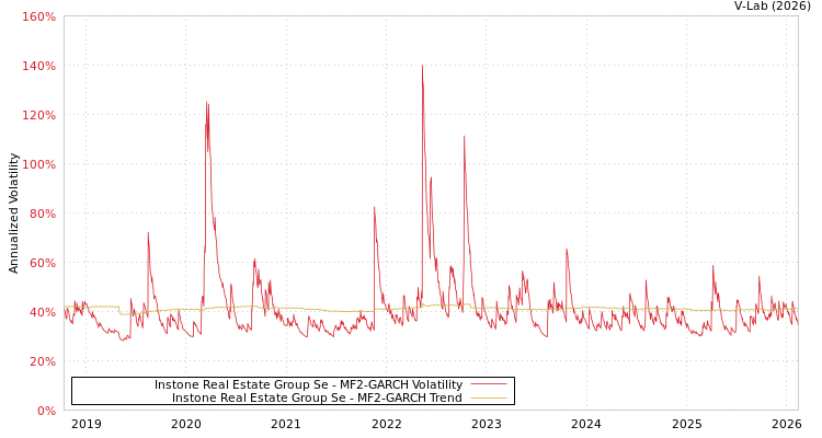 graph of Instone Real Estate Group Se MF2-GARCH