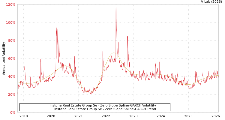 graph of Instone Real Estate Group Se S0GARCH
