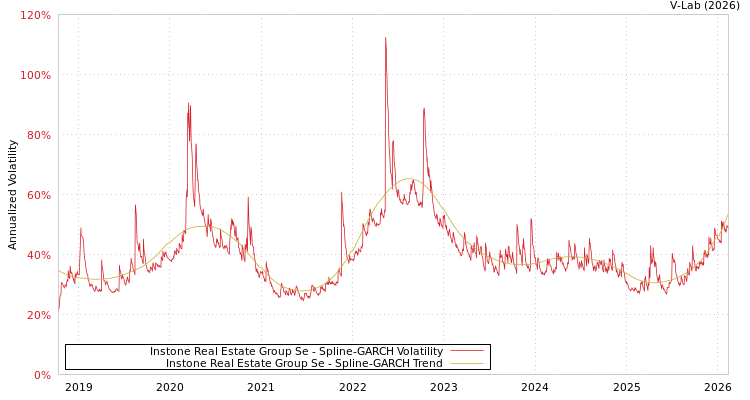 graph of Instone Real Estate Group Se SGARCH