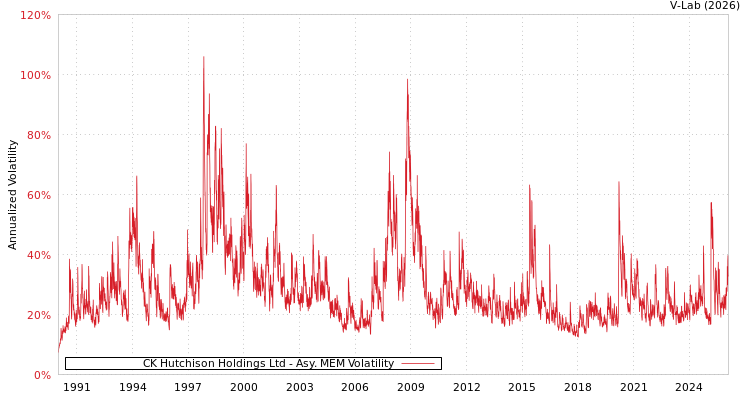 graph of CK Hutchison Holdings Ltd AMEM