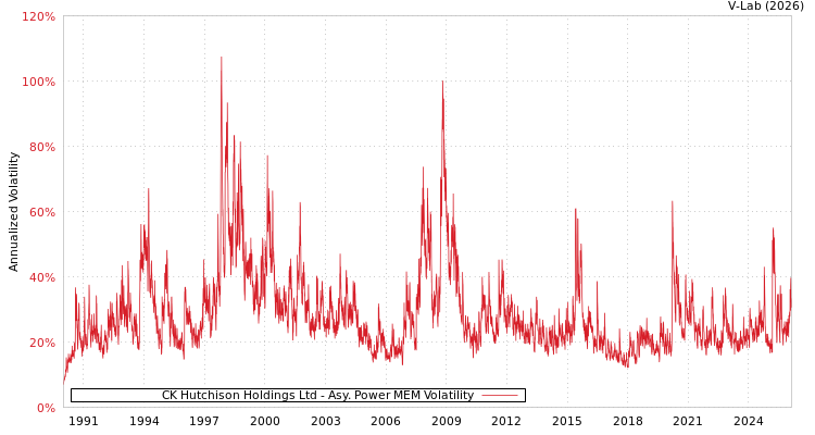 graph of CK Hutchison Holdings Ltd APMEM