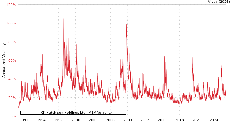 graph of CK Hutchison Holdings Ltd MEM