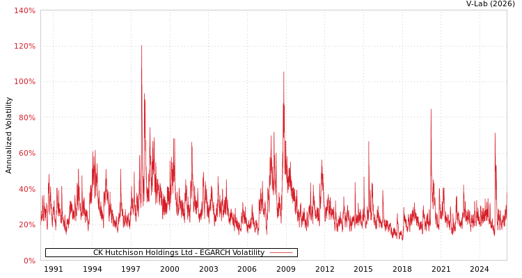 graph of CK Hutchison Holdings Ltd EGARCH