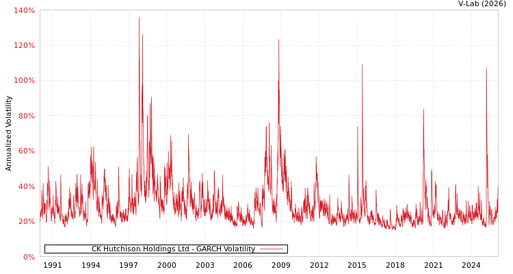 graph of CK Hutchison Holdings Ltd GARCH