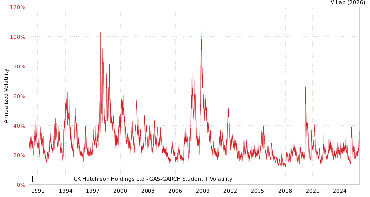 graph of CK Hutchison Holdings Ltd GAS-GARCH-T